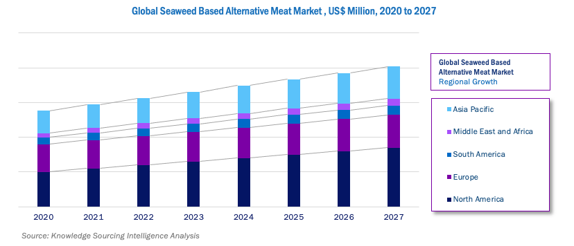 Global Seaweed Based Alternative Meat Market - Knowledge Sourcing Intelligence (KSI)